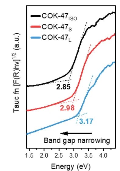 Open access visualization of Line Plot, Tauc functions, Kubelka-Munk theory, COK-47, Band gaps