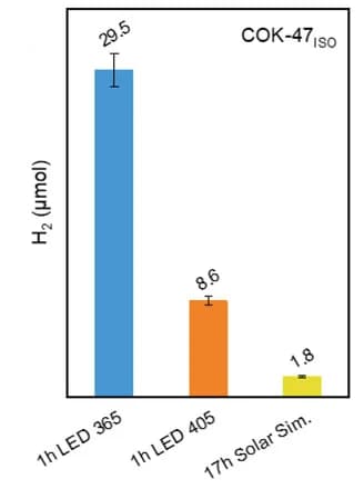 Open access visualization of Bar Plot, Error Bars, H2 Evolution Rate, COK-47ISO, 365 nm LED