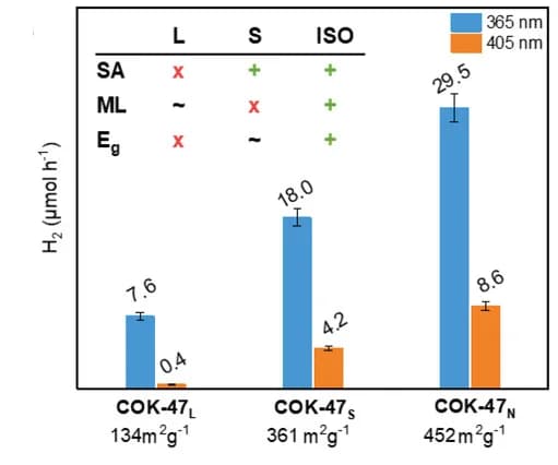 Open access visualization of Bar Plot, Error Bars, Clustered, H2 Evolution Rate, COK-47