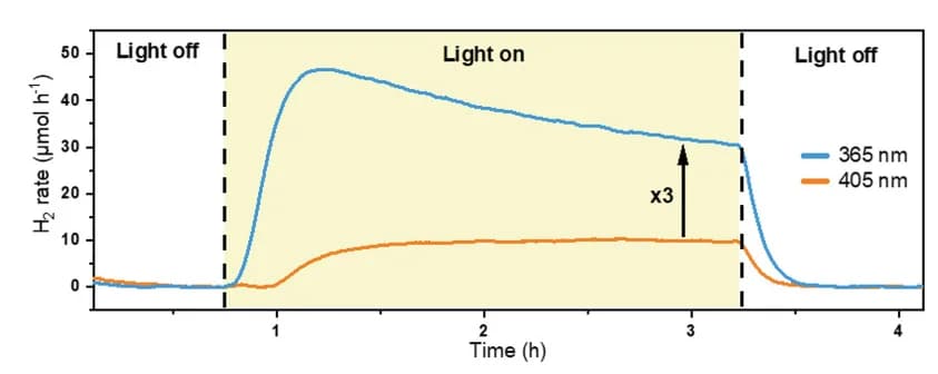 Open access visualization of Line Plot, Long-Term Flow HER Experiments, 365 nm Illumination, 405 nm Illumination, COK-47ISO