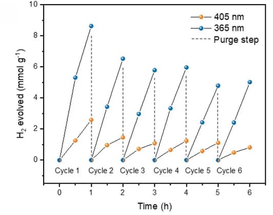 Open access visualization of Line Plot, Line Step, Cyclability HER Experiments, COK-47ISO, Batch Reactor
