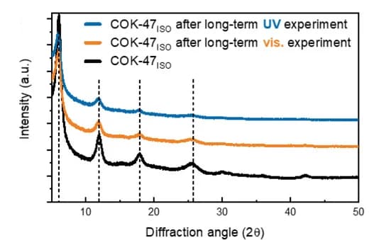 Open access visualization of Line Plot, PXRD Diffractograms, 365 nm UV Light, 405 nm Visible Light, COK-47ISO