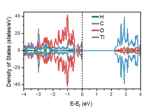 Open access visualization of Line Plot, Atomic Projection, Partial DOS