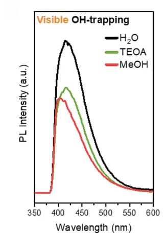 Open access visualization of Line Plot, OH-trapping Experiments, Visible Light