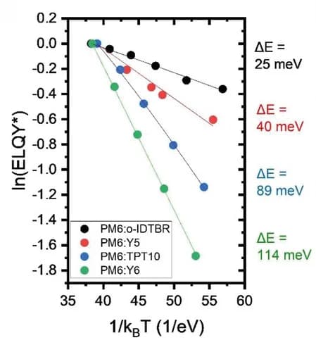 Open access visualization of Scatter Plot, Regression Plot, Temperature-dependent ELQY, Devices, PM6:Y6