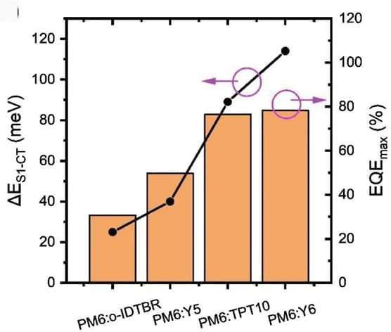 Open access visualization of Bar Plot, Line Plot, Fitted ΔES1−CT values, EQE amplitude, System