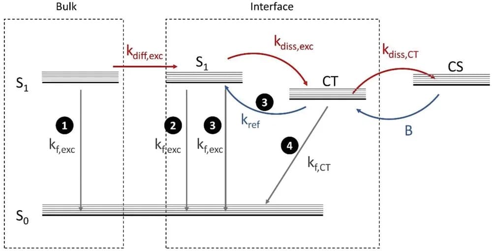 Open access visualization of Workflow, Flowchart, Illustration, Energy Diagram, S1 States