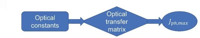 Open access visualization of Workflow, Flowchart, Illustration, Photocurrent, Optical Transfer Matrix