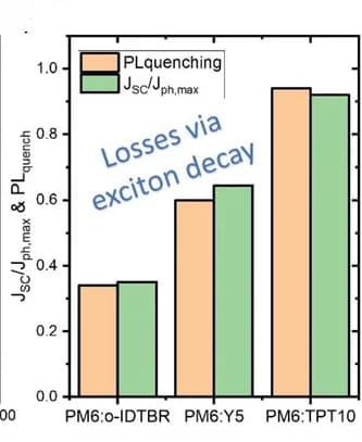 Open access visualization of Clustered, Bar Plot, Photoluminescence Quenching, JSC, VOC