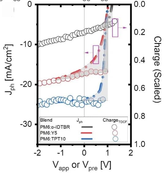 Open access visualization of Line Plot, Scatter Plot, TDCF Generation Profile, Photocurrent, PM6:o-IDTBR