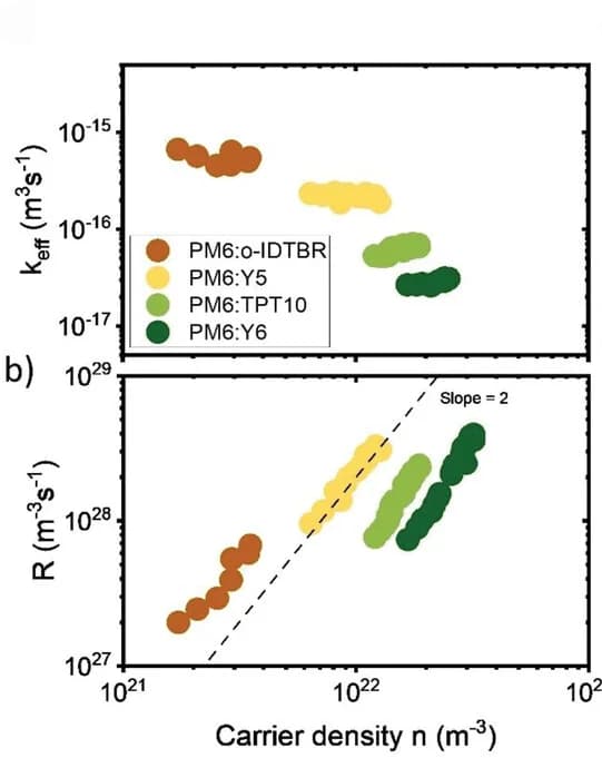Open access visualization of Scatter Plot, Regression Plot, Recombination Rate, Carrier Density, PM6:o-IDTBR