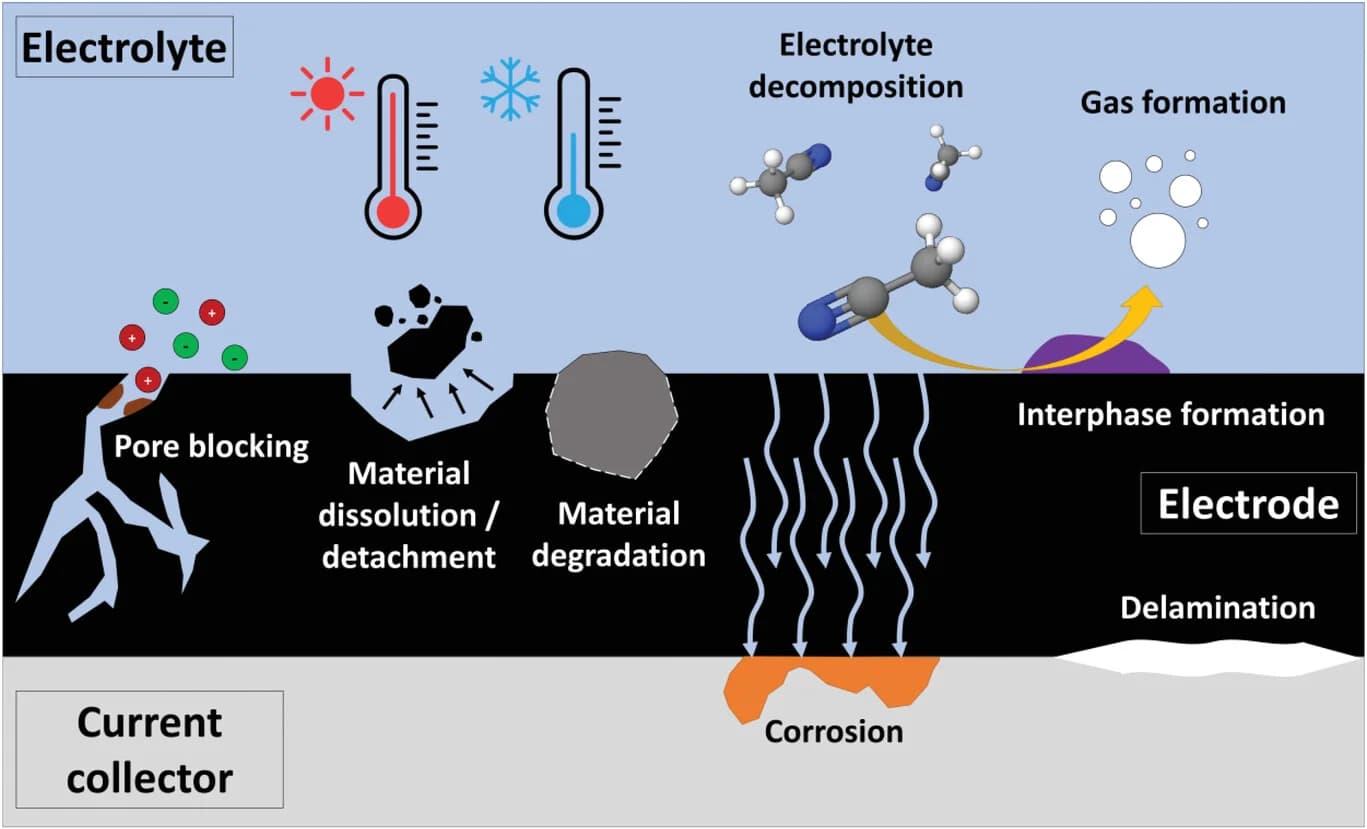 Open access visualization of Illustration, Workflow, Degradation pathways, Failure mechanisms, Supercapacitors