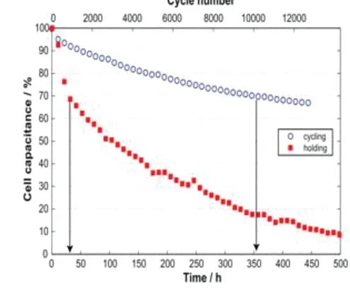 Open access visualization of Line Plot, Scatter Plot, Supercapacitors, Activated Carbon Electrodes, Organic Electrolytes