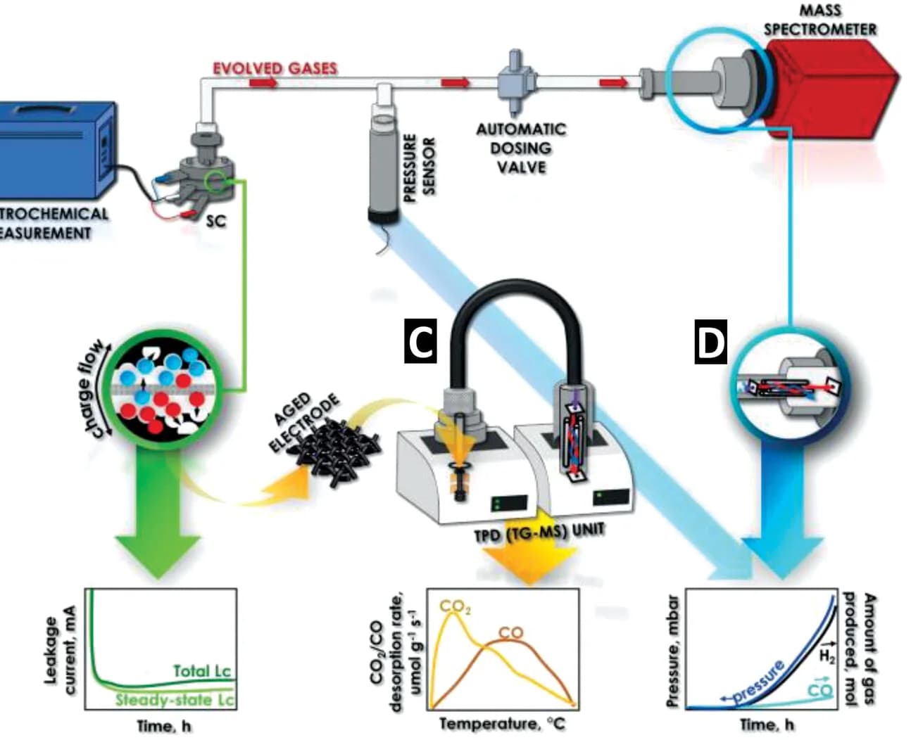 Open access visualization of Workflow, Flowchart, Line Plot, Leakage current, Electrochemical measurements