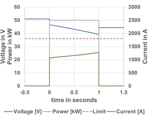 Open access visualization of Line Plot, Line Step, Discharge Power, Pack Current, Pack Voltage