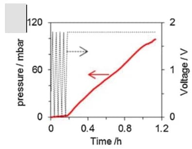Open access visualization of Line Plot, Cell Internal Overpressure, Galvanostatic Cycling, Electrochemical Capacitor, Electrolyte