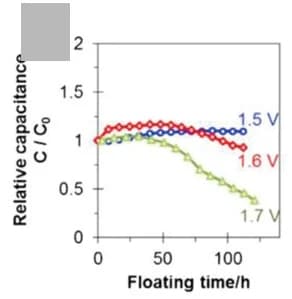 Open access visualization of Line Plot, Floating Voltage, Relative Capacitance, Capacitor