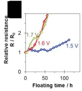 Open access visualization of Line Plot, Floating Voltage, Relative Resistance, Capacitor