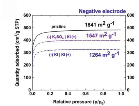 Open access visualization of Line Plot, N2 Adsorption, Desorption Isotherms, Surface Area, AC Electrodes