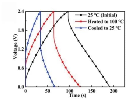 Open access visualization of Line Plot, Voltage Profiles, Supercapacitor, Heating, Cooling
