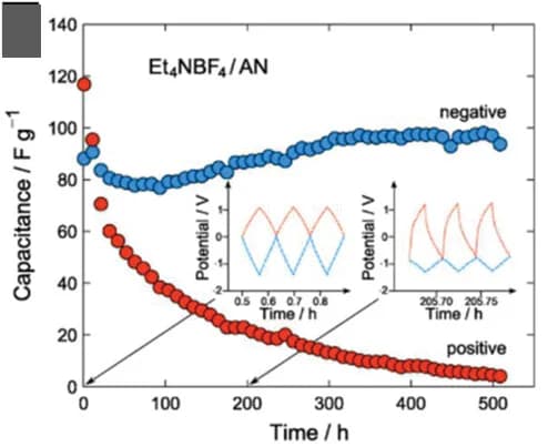 Open access visualization of Line Plot, Capacitance, Electrode, Electrolyte, EDLC