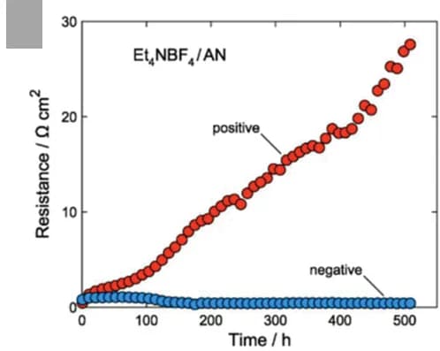 Open access visualization of Line Plot, Resistance, Electrode, EDLC