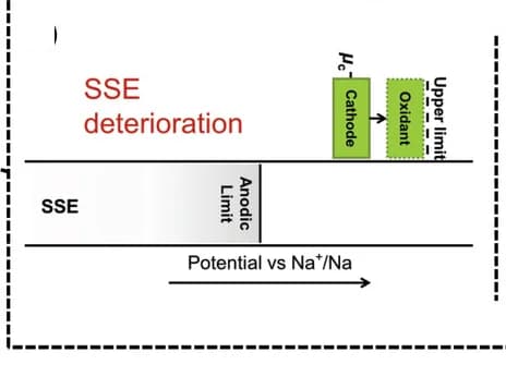 Open access visualization of Workflow, Illustration, Solid-State Electrolyte, Anodic Limit, Ionic Liquid