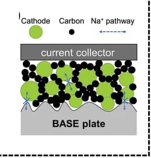 Open access visualization of Illustration, Sodium Ion Pathway, Solid-State Electrolyte, Positive Electrode, Contact