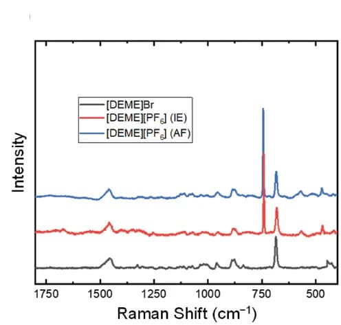 Open access visualization of Line Plot, Raman Spectra, Ion-Exchange Reaction, Lewis Acid-Base Reaction