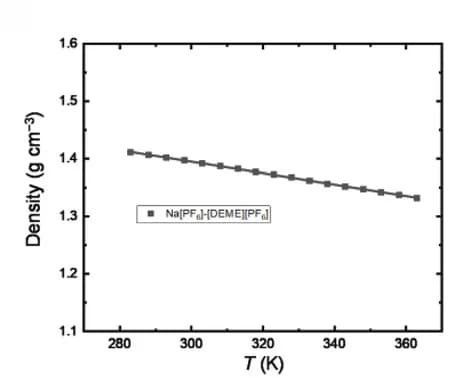 Open access visualization of Line Plot, Scatter Plot, Density, Temperature