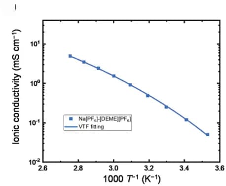 Open access visualization of Line Plot, Ionic Conductivity, Temperature