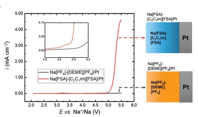 Open access visualization of Line Plot, Illustration, LSV curves, Pt working electrode