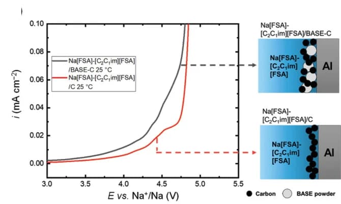 Open access visualization of Line Plot, Illustration, LSV curves, Na[FSA]-[C2C1im][FSA] IL, BASE electrolytes