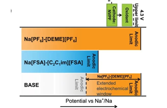 Open access visualization of Bar Plot, Anodic limits, Na[PF6]-[DEME][PF6], Na[FSA]-[C2C1im][FSA], BASE