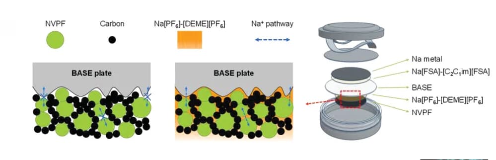 Open access visualization of Illustration, Workflow, Schematic illustration, Electrode, Interfacial layer