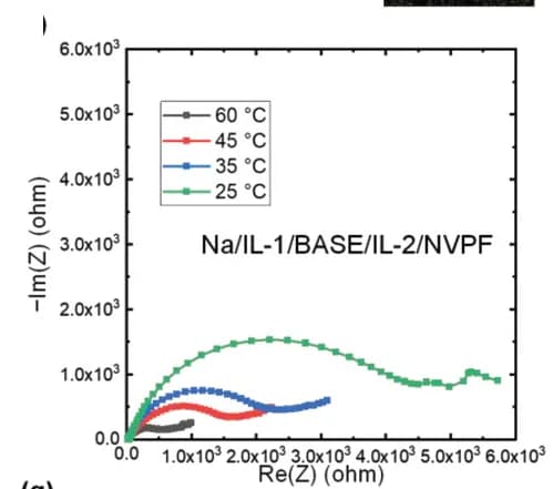 Open access visualization of Scatter Plot, Nyquist plots, Electrolyte cell, Temperature, Frequency