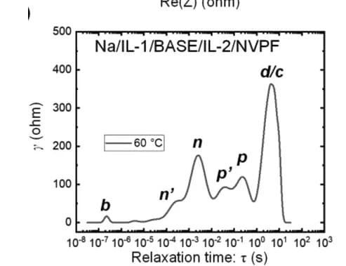 Open access visualization of Line Plot, Relaxation times analysis, Impedance data, Electrolyte cells, Temperature