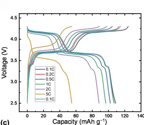 Open access visualization of Line Plot, Charge-discharge profiles, Electrochemical performance, NVPF, Hybrid SSE