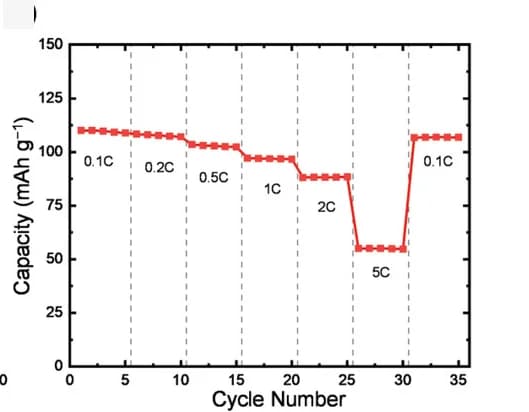 Open access visualization of Line Plot, Line Step, Rate capability, Electrochemical performance, NVPF