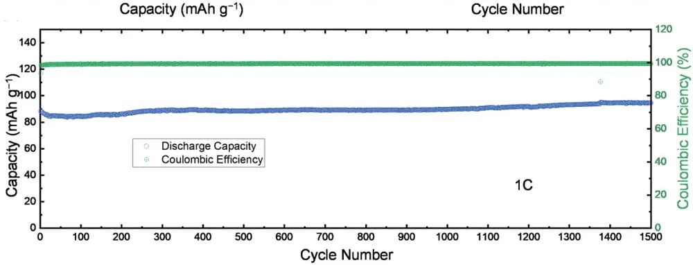 Open access visualization of Line Plot, Scatter Plot, Cyclability, Cycling test, Electrochemical performance