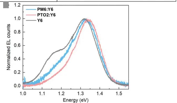 Open access visualization of Line Plot, Electroluminescent Spectra, Devices, Single-Component Films, C8IC