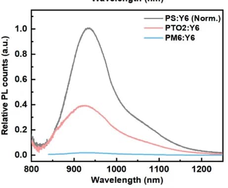 Open access visualization of Line Plot, PL Quenching, Blends, Films, Excitation