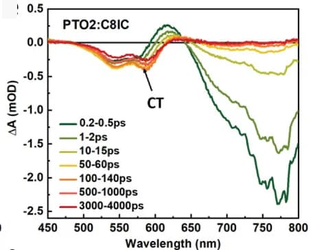 Open access visualization of Line Plot, Transient Absorption, Spectra, PTO2:C8IC, Pump