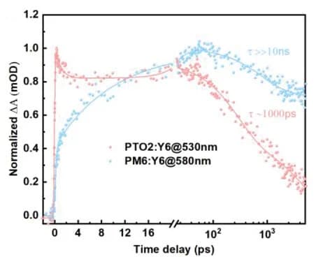 Open access visualization of Line Plot, Scatter Plot, TA Kinetics, PTO2:Y6 Blend, PM6:Y6 Blend