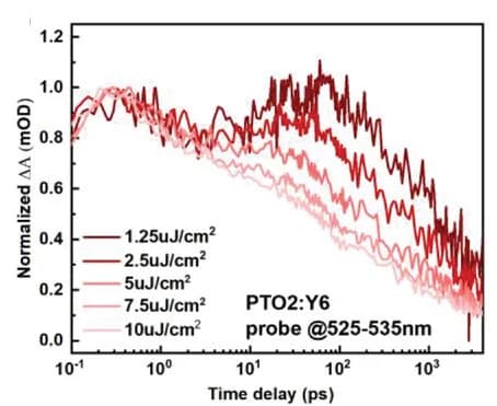 Open access visualization of Line Plot, TA Kinetics, Pump Fluence, PTO2:Y6 Blend, Probe Wavelength