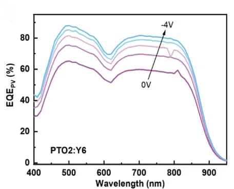Open access visualization of Line Plot, Electric Field, PL, EQEPV, PTO2:Y6