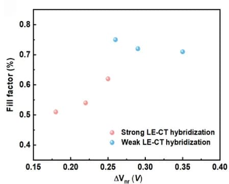 Open access visualization of Scatter Plot, Fill Factor, PTO2:Y6, PTO2:C8IC, PBDB-TCl:ITIC
