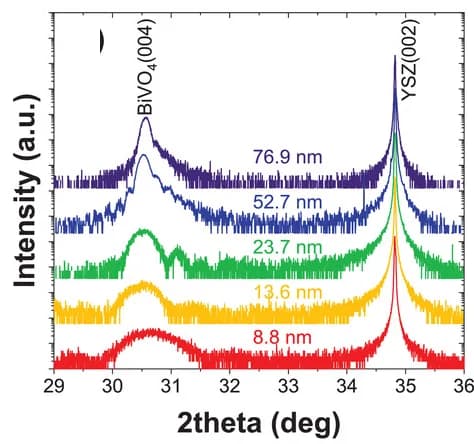 Open access visualization of Line Plot, Thin Films, Reflection, Thickness, High-Resolution Scan