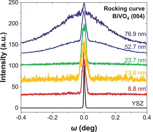 Open access visualization of Line Plot, Rocking Curves, BiVO4 films, YSZ Substrates, Film Thickness