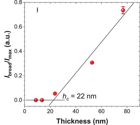 Open access visualization of Scatter Plot, Regression Plot, Error Bars, Intensity, Broad Peak